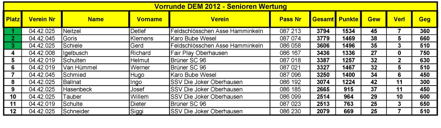 Teilnehmer V-DEM 2012 Senioren