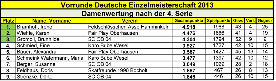 Ergebnisse_Vorrunde-DEM Damen