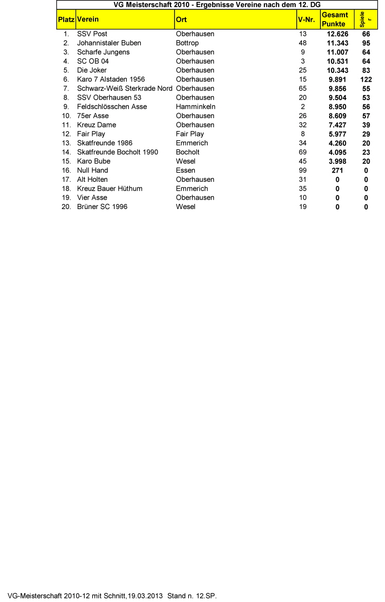 VG-Meisterschaft 2010-12 mit Schnitt Verein